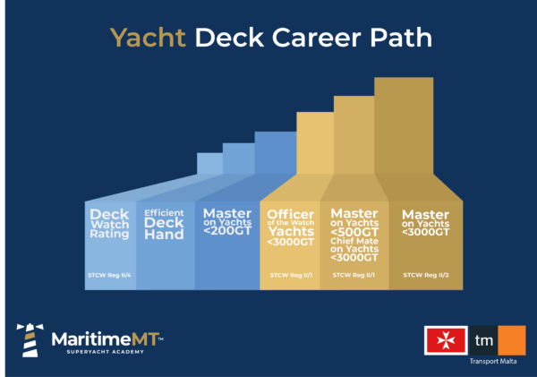 Yachting Career Path